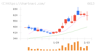 ＱＤレーザ(6613)の日足チャート