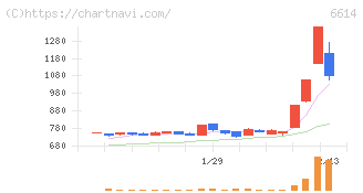 シキノハイテック(6614)の日足チャート
