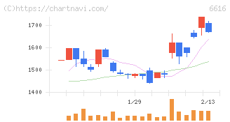 トレックス・セミコンダクター(6616)の日足チャート