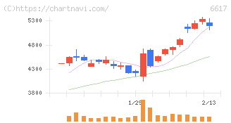 東光高岳(6617)の日足チャート