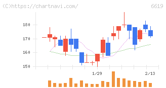 ダブル・スコープ(6619)の日足チャート