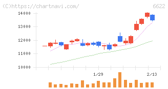 ダイヘン(6622)の日足チャート