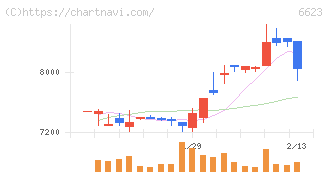 愛知電機(6623)の日足チャート