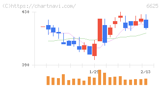 ＪＡＬＣＯホールディングス(6625)の日足チャート