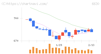 ヤーマン(6630)の日足チャート