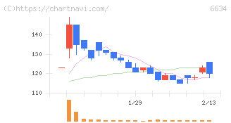 ネクスグループ(6634)の日足チャート