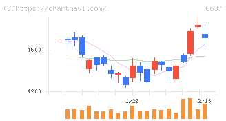 寺崎電気産業(6637)の日足チャート