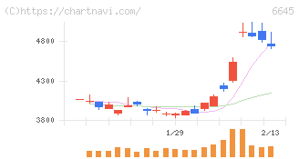 オムロン(6645)の日足チャート