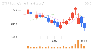 かわでん(6648)の日足チャート