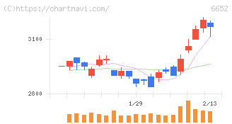 ＩＤＥＣ(6652)の日足チャート