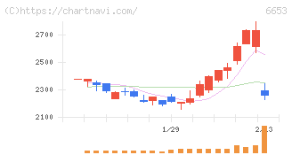 正興電機製作所(6653)の日足チャート