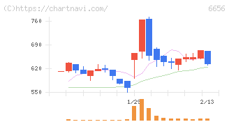インスペック(6656)の日足チャート