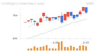 シライ電子工業(6658)の日足チャート