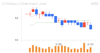 メディアリンクス(6659)の日足チャート