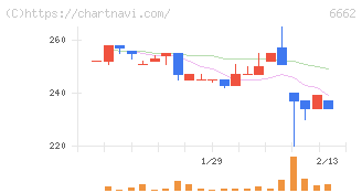 ユビテック(6662)の日足チャート