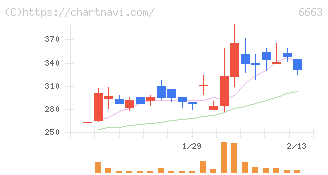 太洋テクノレックス(6663)の日足チャート