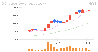 アドテック　プラズマ　テクノロジー(6668)の日足チャート