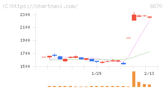 ＭＣＪ(6670)の日足チャート