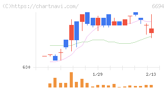 ズーム(6694)の日足チャート