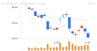 富士通(6702)の日足チャート