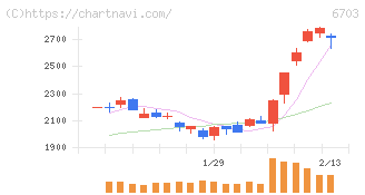 ＯＫＩ(6703)の日足チャート