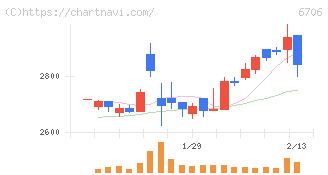 電気興業(6706)の日足チャート
