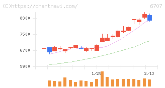 サンケン電気(6707)の日足チャート