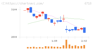 アイホン(6718)の日足チャート