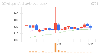 ウインテスト(6721)の日足チャート