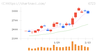 ルネサスエレクトロニクス(6723)の日足チャート