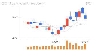 セイコーエプソン(6724)の日足チャート
