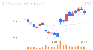 ワコム(6727)の日足チャート