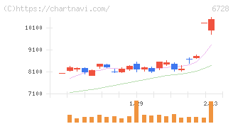 アルバック(6728)の日足チャート