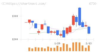 アクセル(6730)の日足チャート