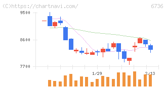 サン電子(6736)の日足チャート