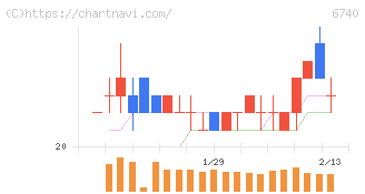 ジャパンディスプレイ(6740)の日足チャート