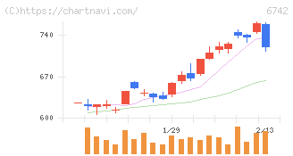 京三製作所(6742)の日足チャート