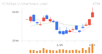 能美防災(6744)の日足チャート