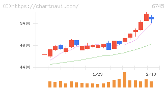 ホーチキ(6745)の日足チャート