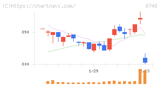 星和電機(6748)の日足チャート