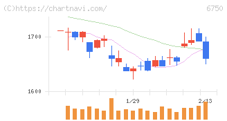 エレコム(6750)の日足チャート