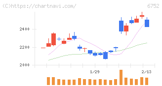 パナソニック　ホールディングス(6752)の日足チャート