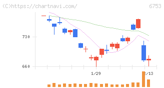 シャープ(6753)の日足チャート