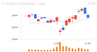 アンリツ(6754)の日足チャート