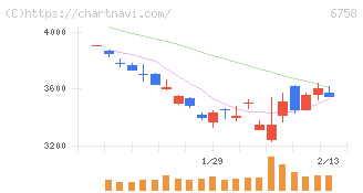 ソニーグループ(6758)の日足チャート
