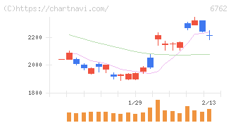 ＴＤＫ(6762)の日足チャート