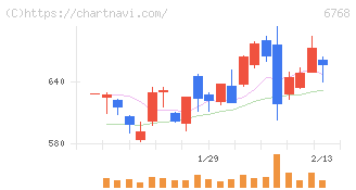 タムラ製作所(6768)の日足チャート