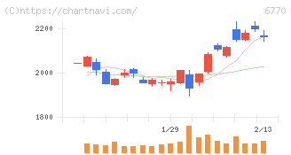 アルプスアルパイン(6770)の日足チャート