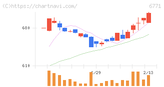 池上通信機(6771)の日足チャート