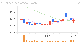 東京コスモス電機(6772)の日足チャート